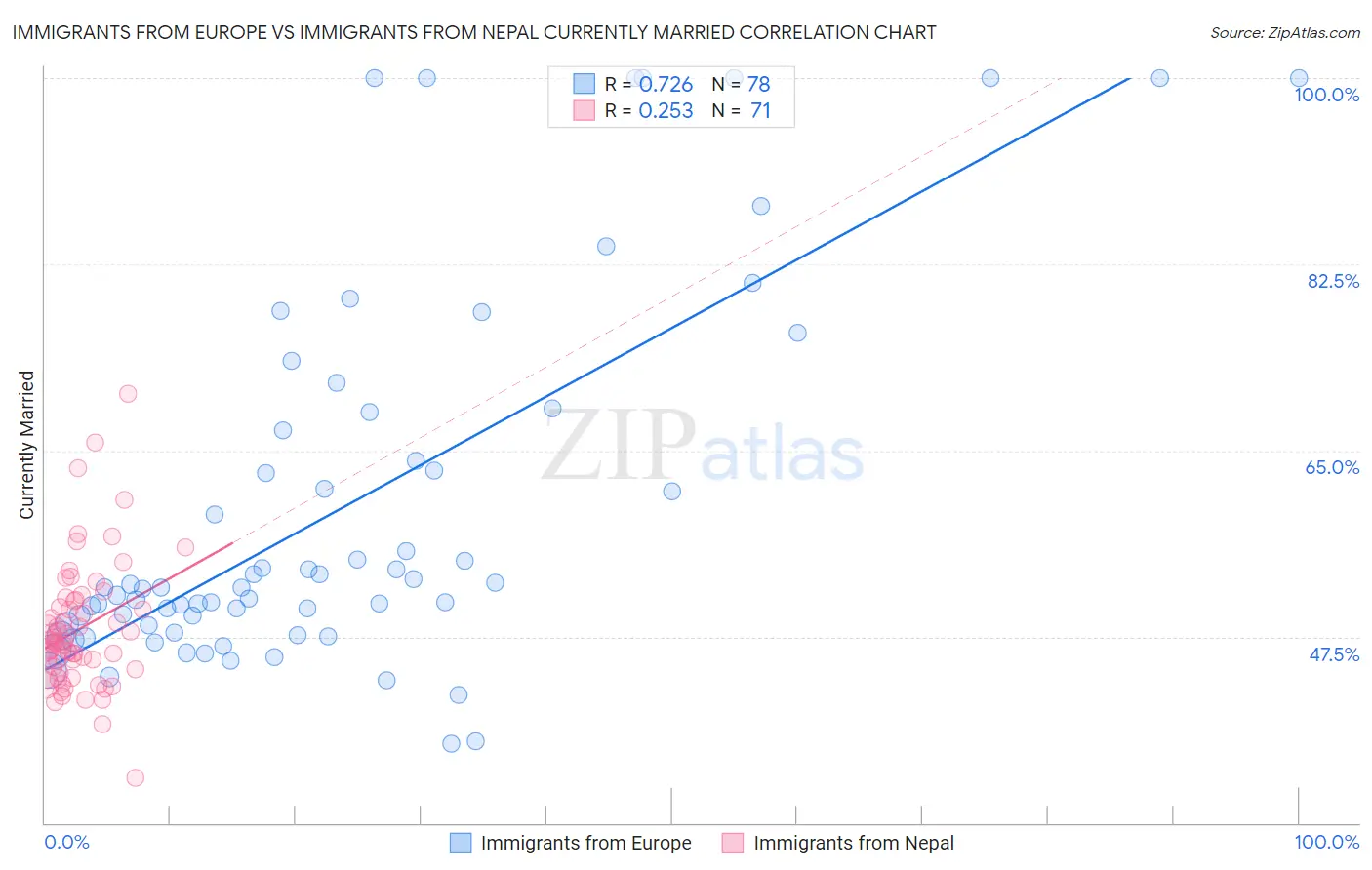 Immigrants from Europe vs Immigrants from Nepal Currently Married