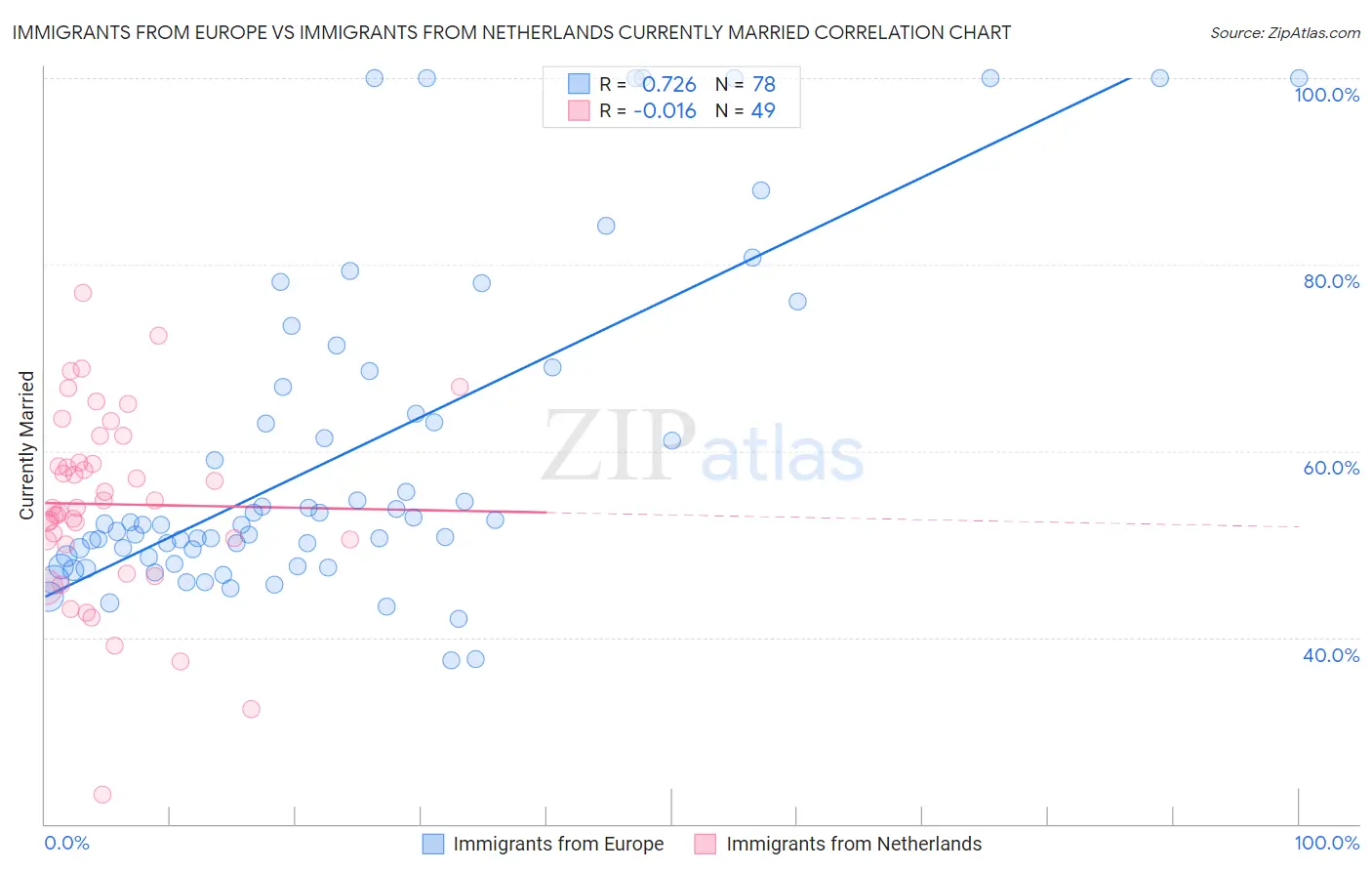 Immigrants from Europe vs Immigrants from Netherlands Currently Married