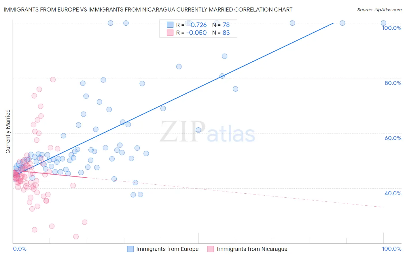 Immigrants from Europe vs Immigrants from Nicaragua Currently Married