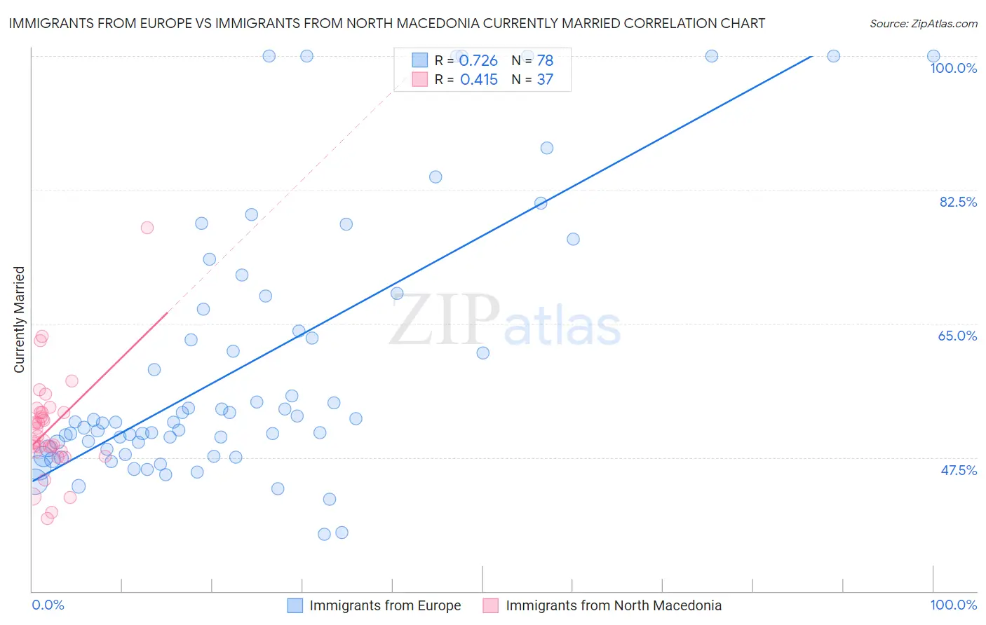 Immigrants from Europe vs Immigrants from North Macedonia Currently Married