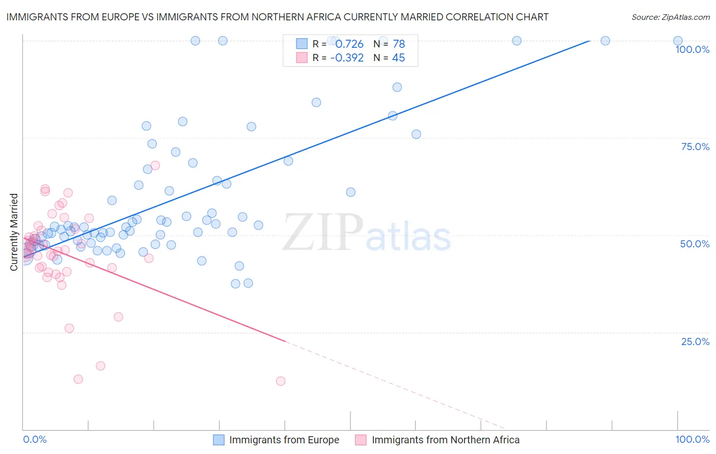 Immigrants from Europe vs Immigrants from Northern Africa Currently Married