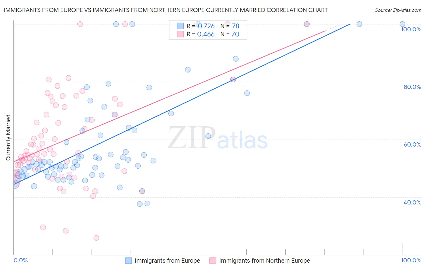 Immigrants from Europe vs Immigrants from Northern Europe Currently Married