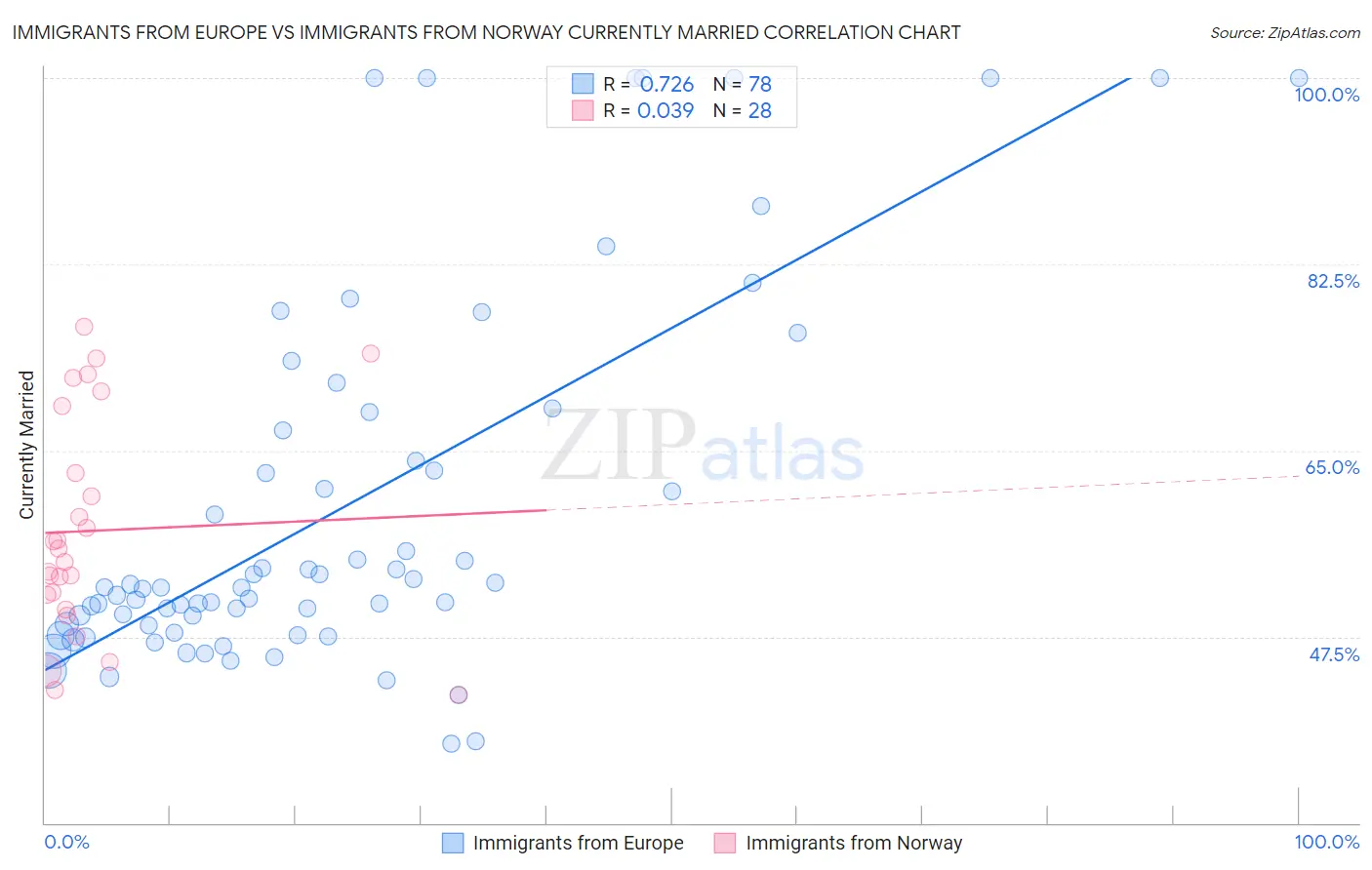 Immigrants from Europe vs Immigrants from Norway Currently Married