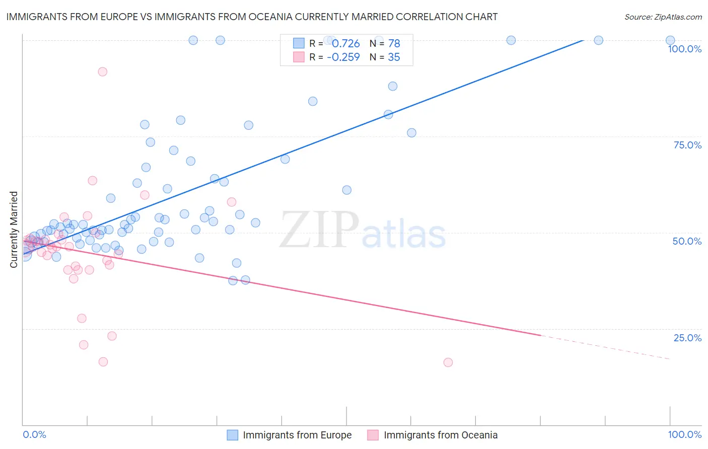 Immigrants from Europe vs Immigrants from Oceania Currently Married