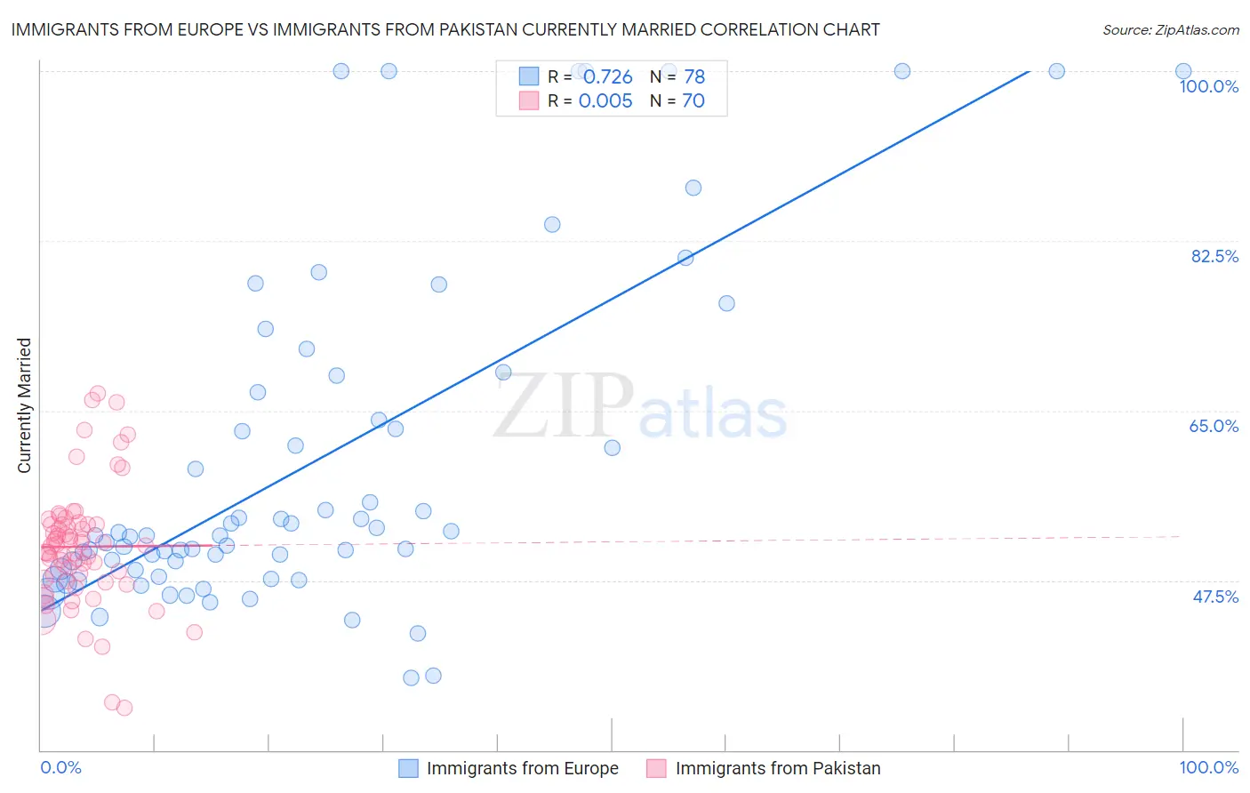 Immigrants from Europe vs Immigrants from Pakistan Currently Married