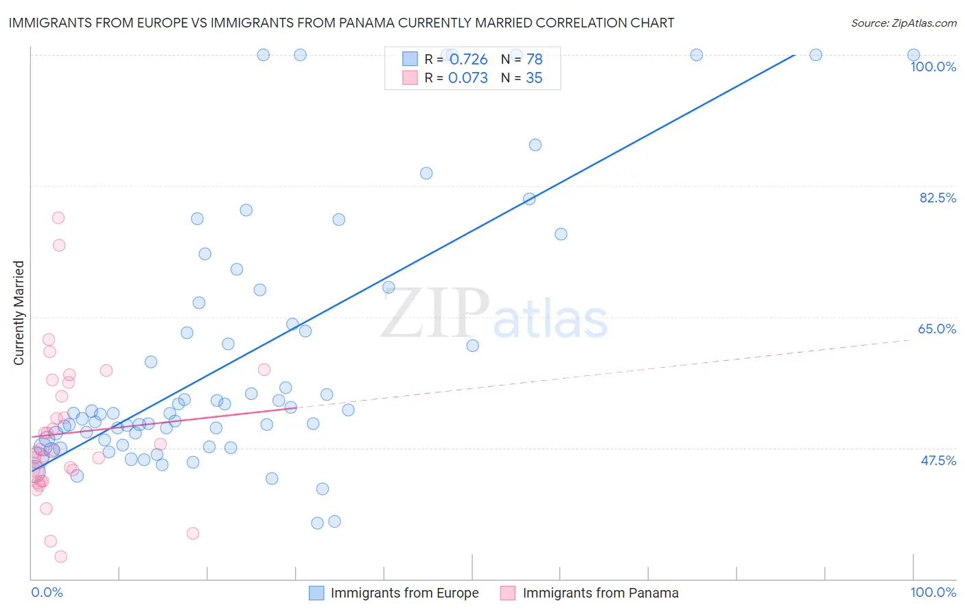 Immigrants from Europe vs Immigrants from Panama Currently Married