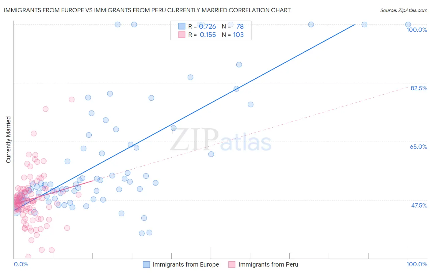 Immigrants from Europe vs Immigrants from Peru Currently Married