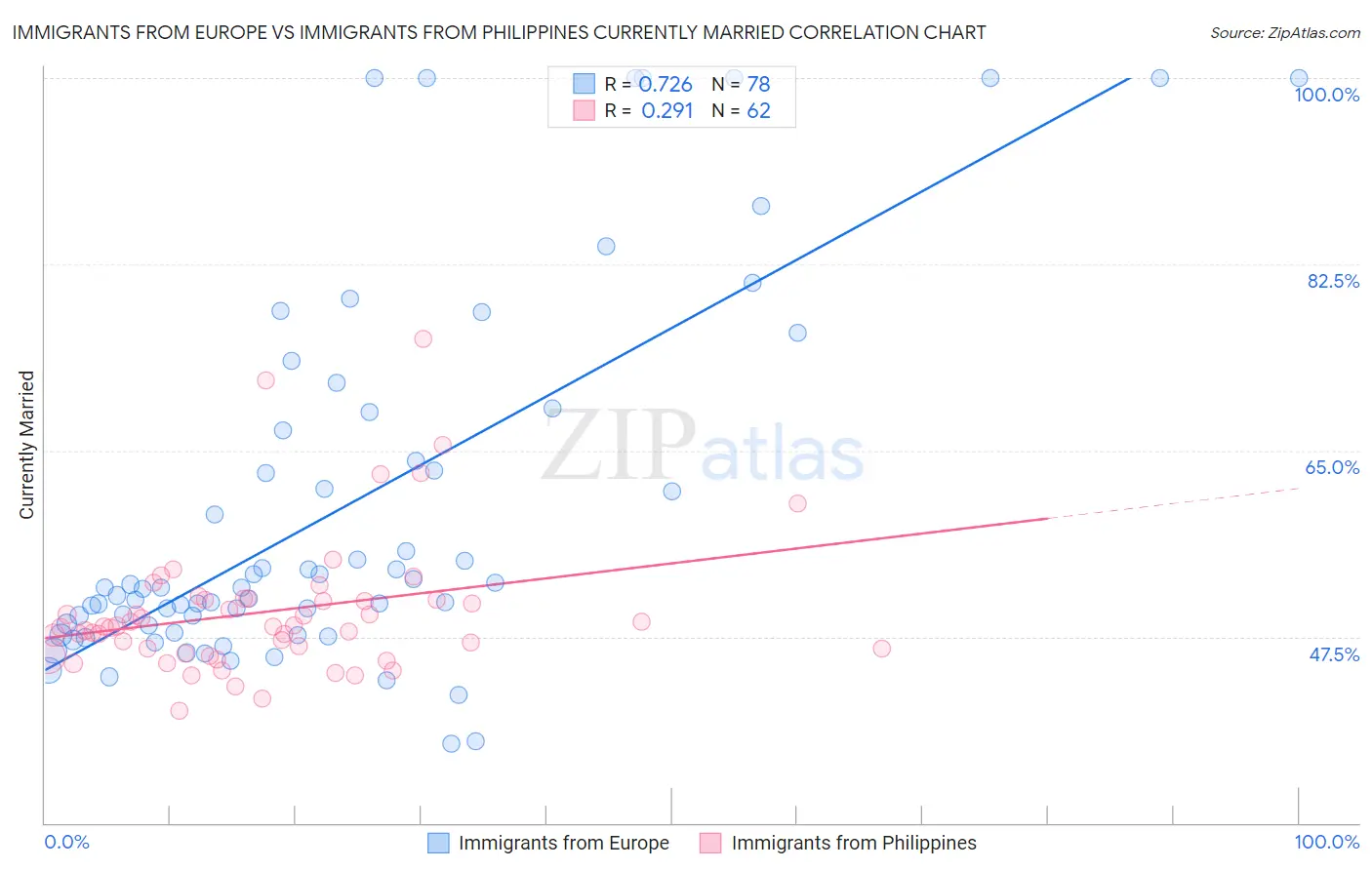 Immigrants from Europe vs Immigrants from Philippines Currently Married