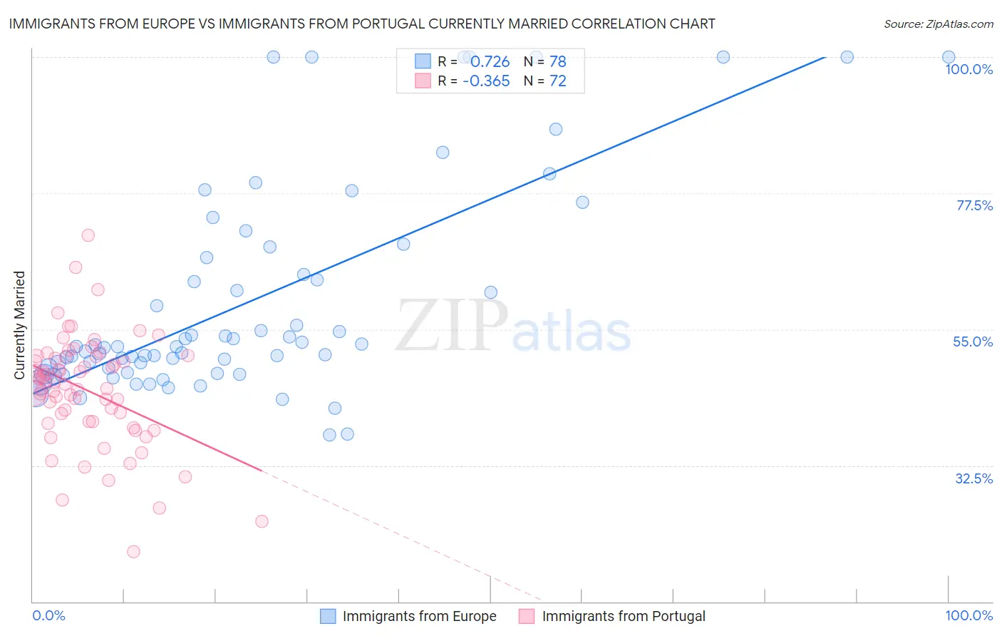 Immigrants from Europe vs Immigrants from Portugal Currently Married