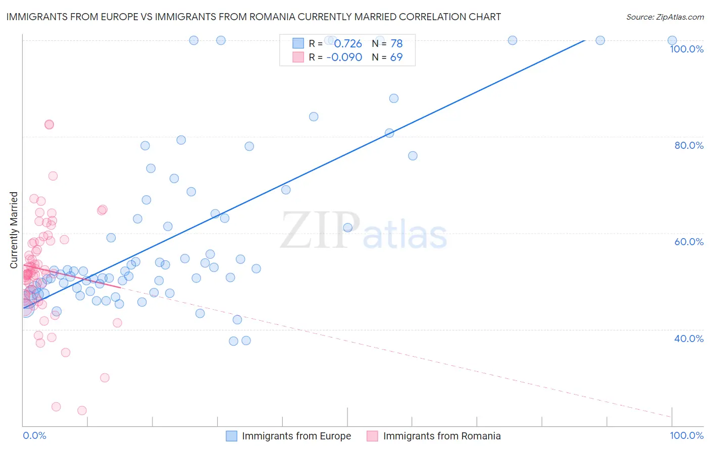 Immigrants from Europe vs Immigrants from Romania Currently Married