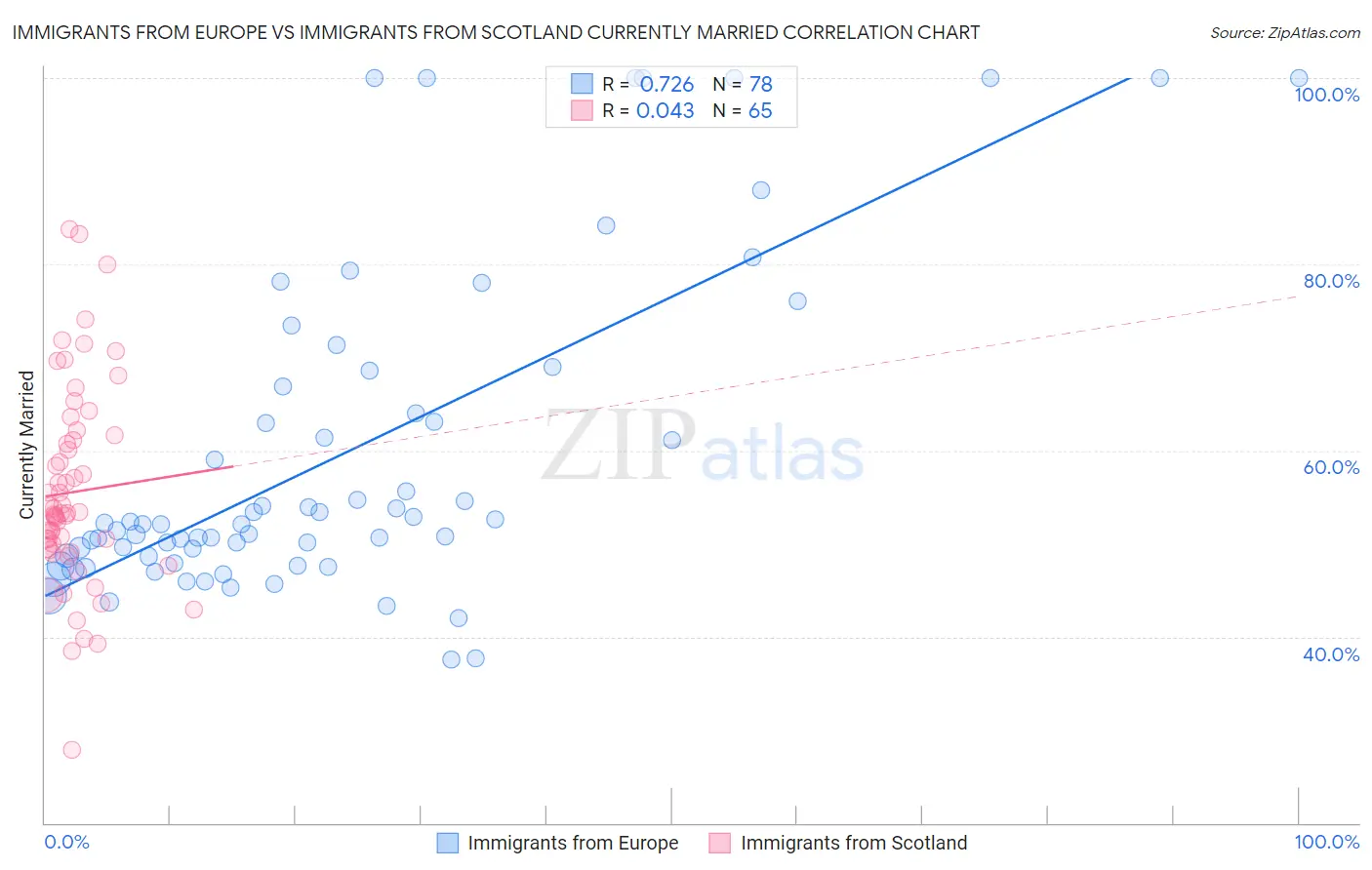 Immigrants from Europe vs Immigrants from Scotland Currently Married