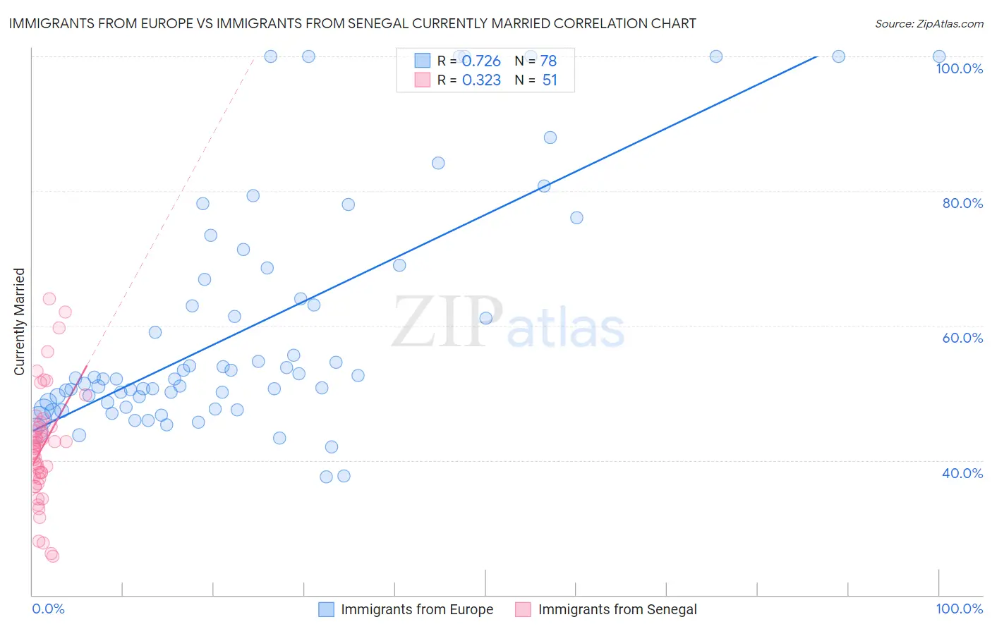 Immigrants from Europe vs Immigrants from Senegal Currently Married