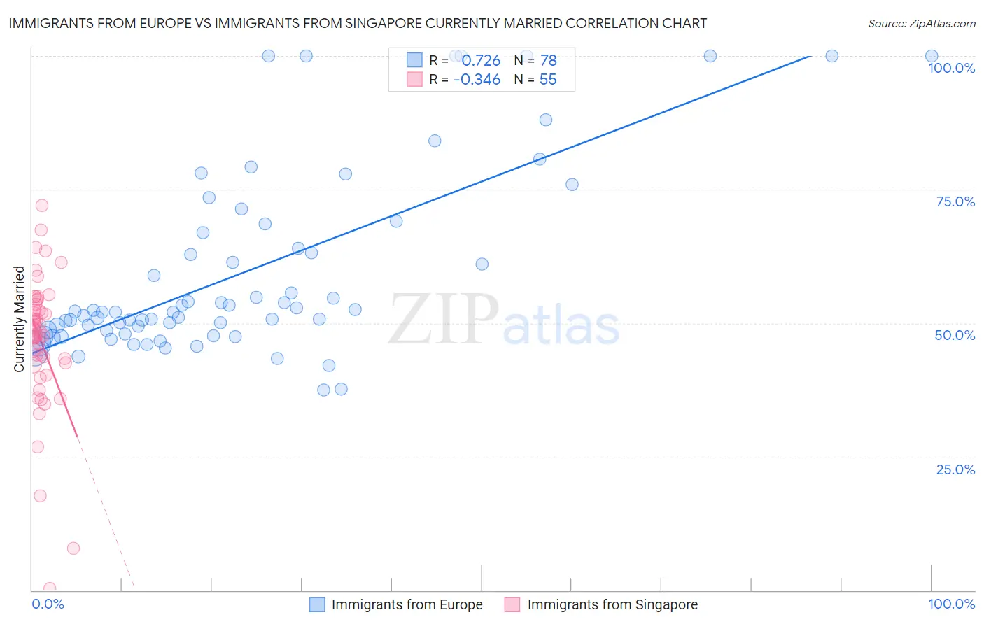 Immigrants from Europe vs Immigrants from Singapore Currently Married