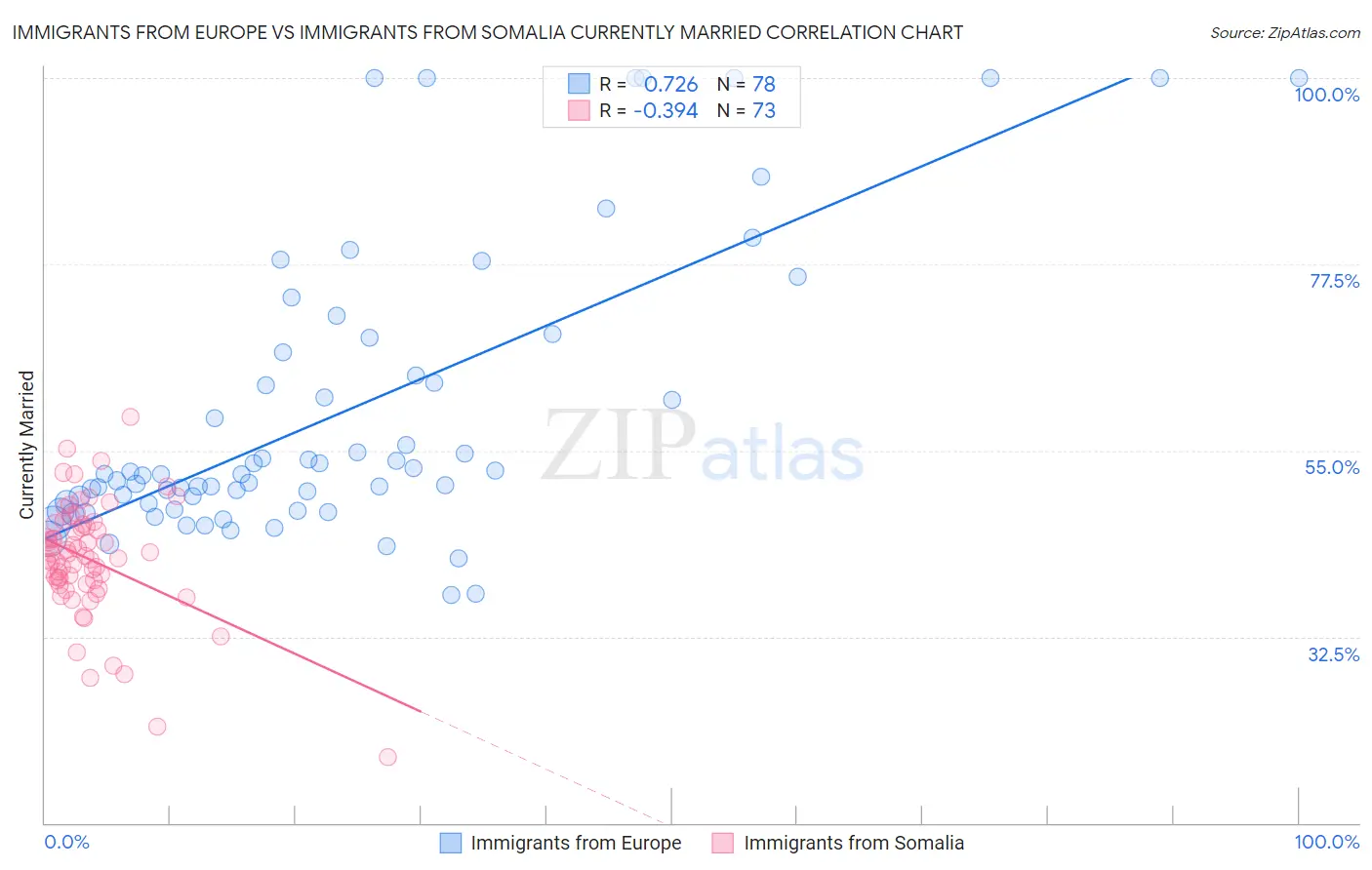 Immigrants from Europe vs Immigrants from Somalia Currently Married