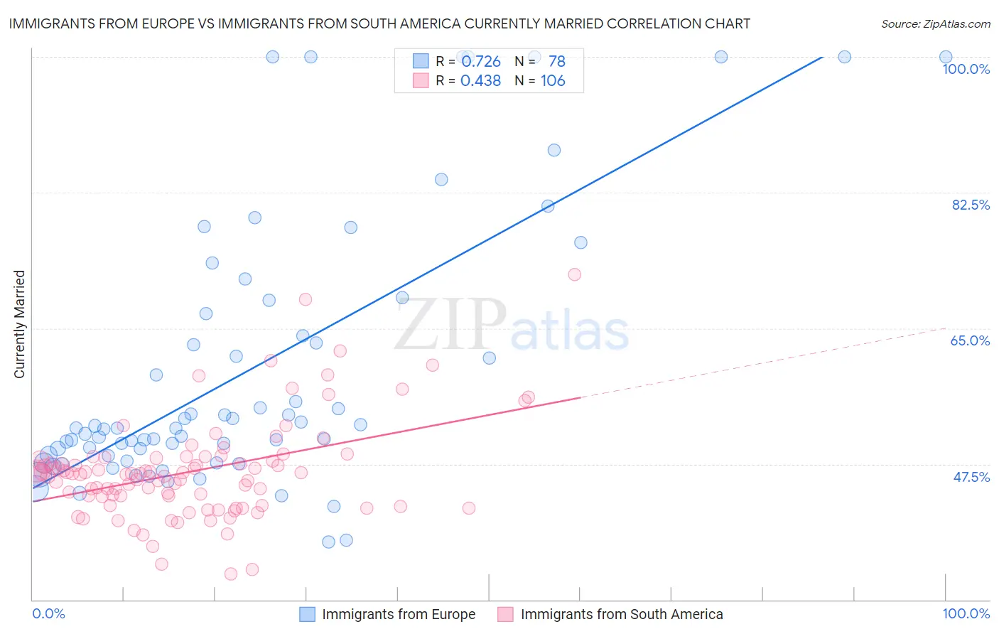 Immigrants from Europe vs Immigrants from South America Currently Married