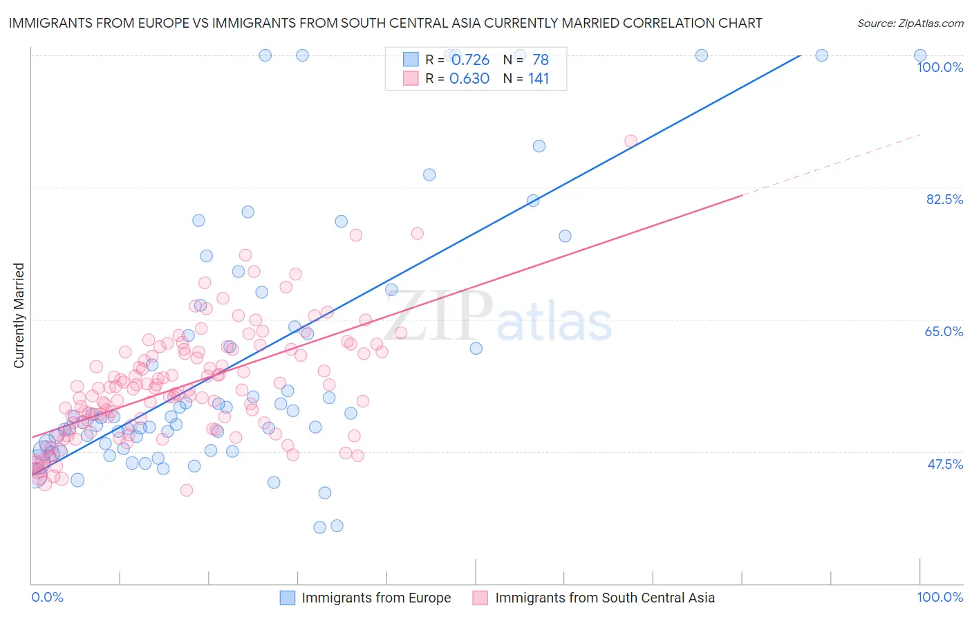 Immigrants from Europe vs Immigrants from South Central Asia Currently Married