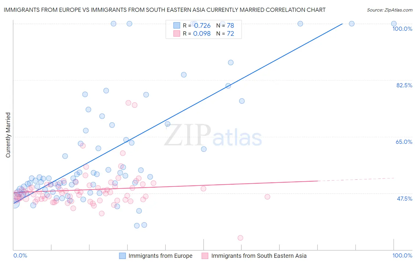 Immigrants from Europe vs Immigrants from South Eastern Asia Currently Married