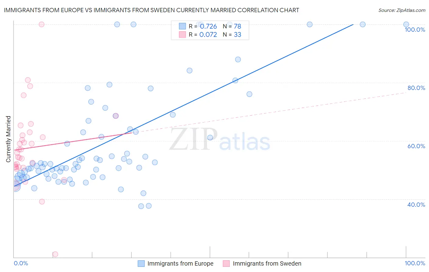 Immigrants from Europe vs Immigrants from Sweden Currently Married