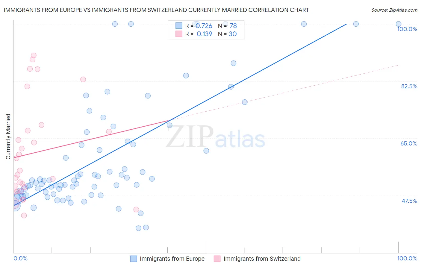 Immigrants from Europe vs Immigrants from Switzerland Currently Married