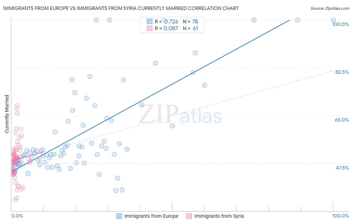 Immigrants from Europe vs Immigrants from Syria Currently Married