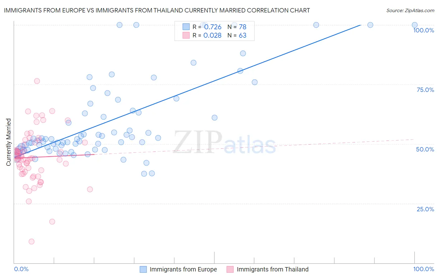 Immigrants from Europe vs Immigrants from Thailand Currently Married