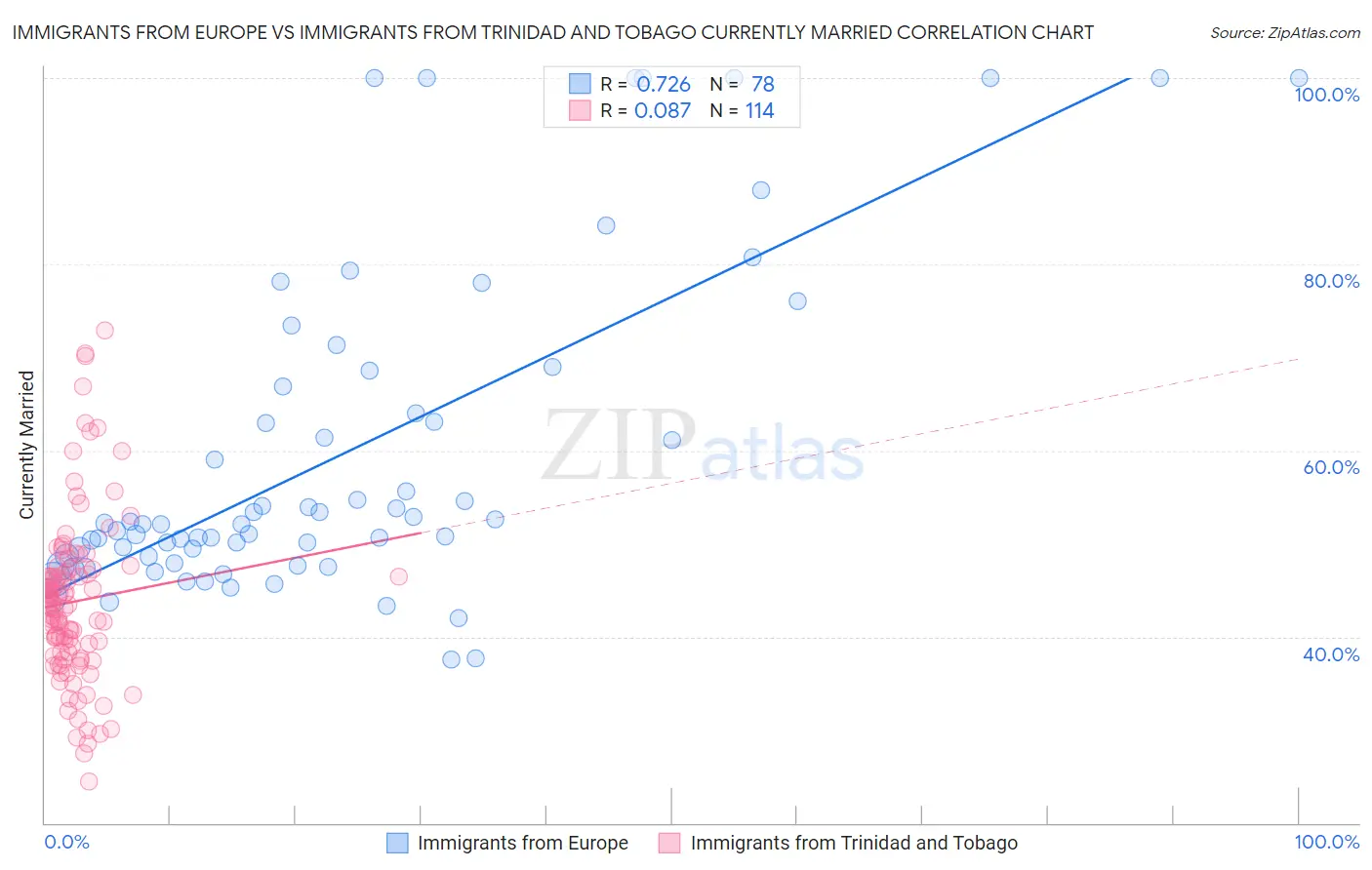 Immigrants from Europe vs Immigrants from Trinidad and Tobago Currently Married