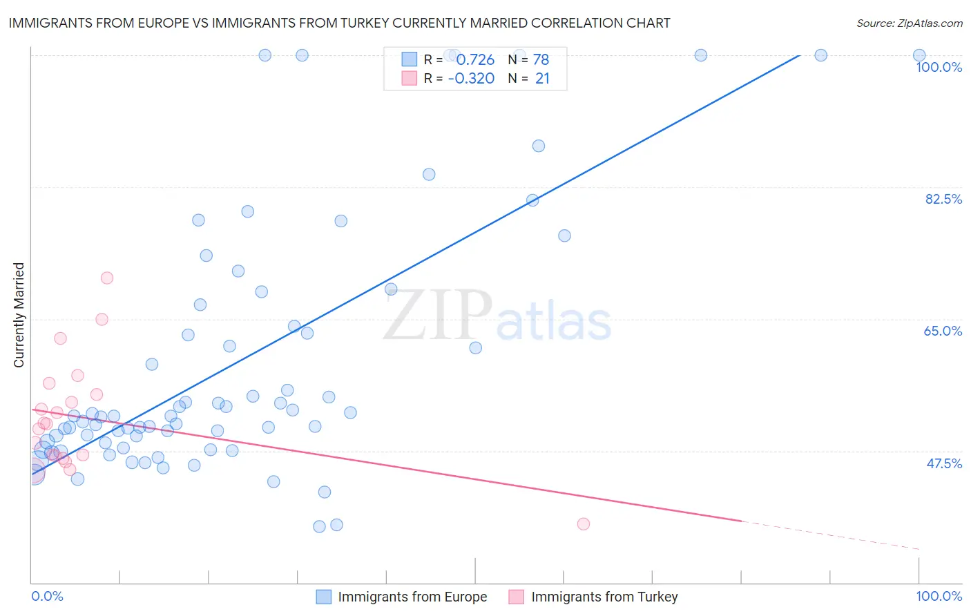 Immigrants from Europe vs Immigrants from Turkey Currently Married