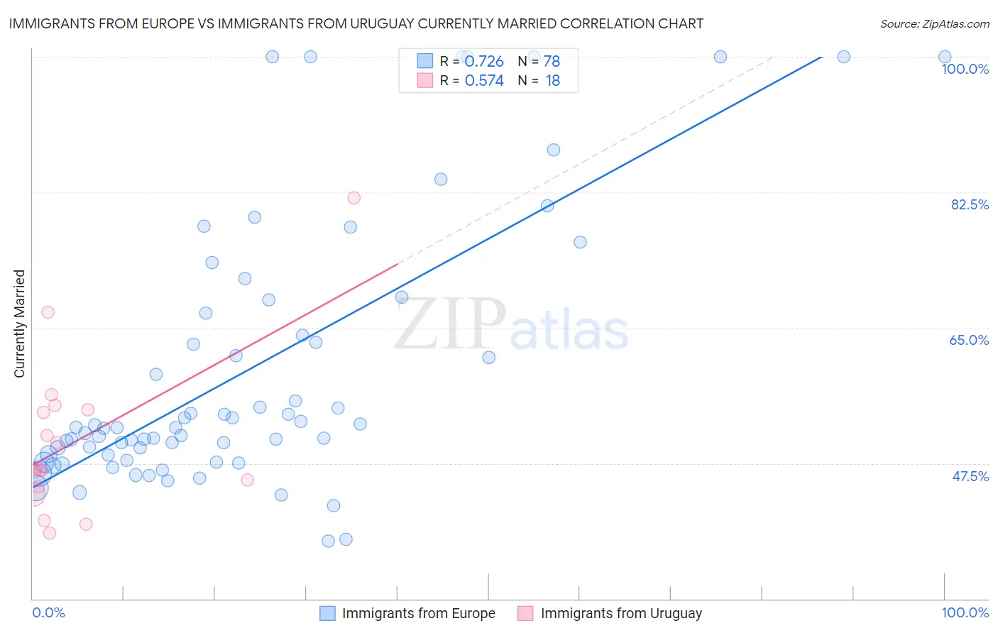 Immigrants from Europe vs Immigrants from Uruguay Currently Married