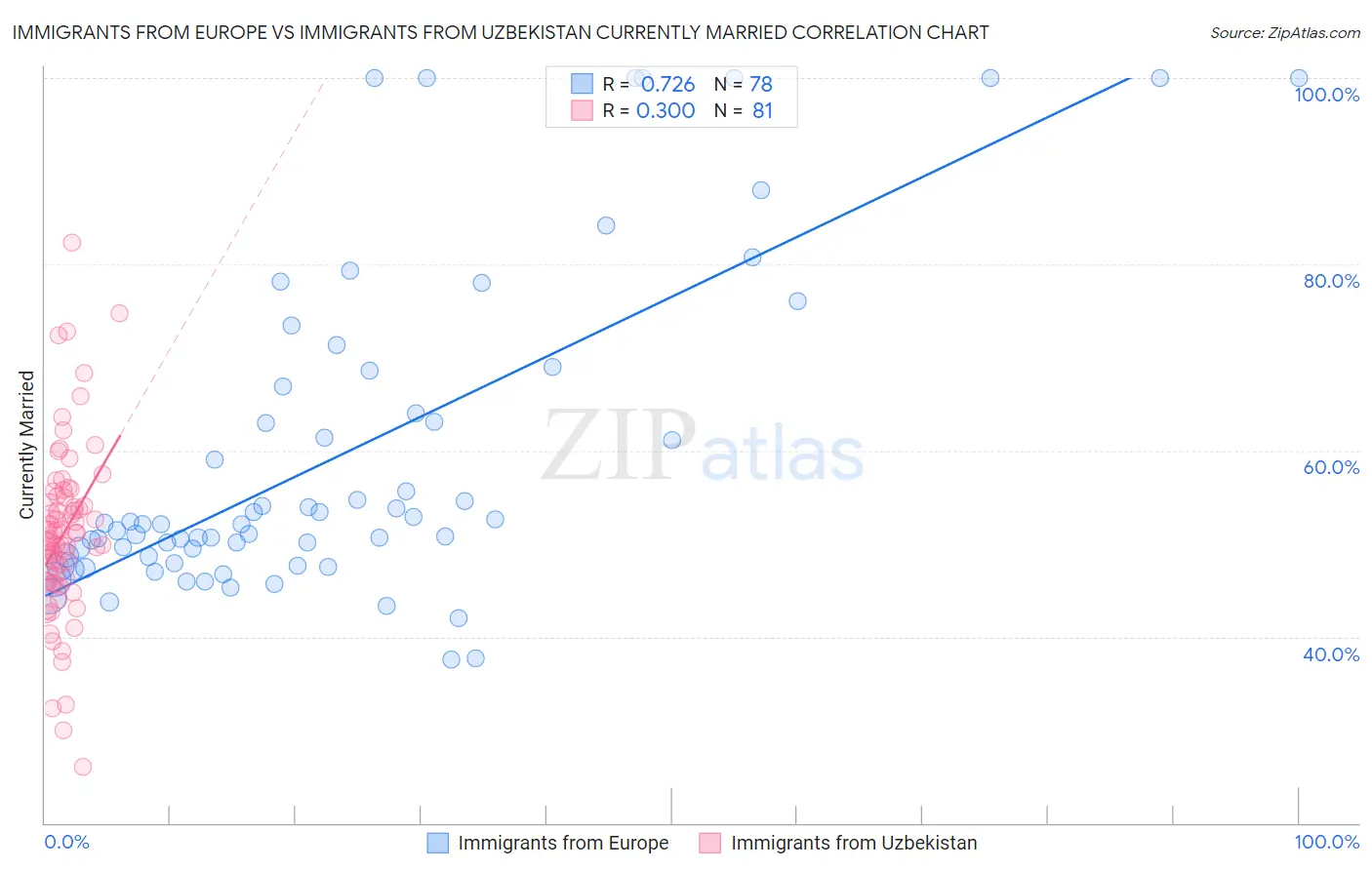 Immigrants from Europe vs Immigrants from Uzbekistan Currently Married