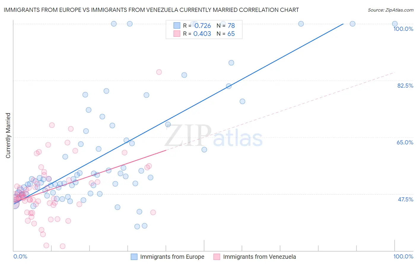 Immigrants from Europe vs Immigrants from Venezuela Currently Married