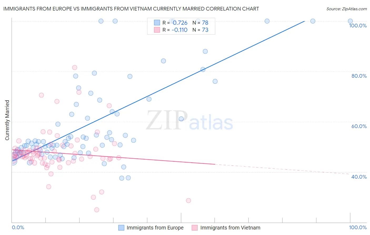 Immigrants from Europe vs Immigrants from Vietnam Currently Married