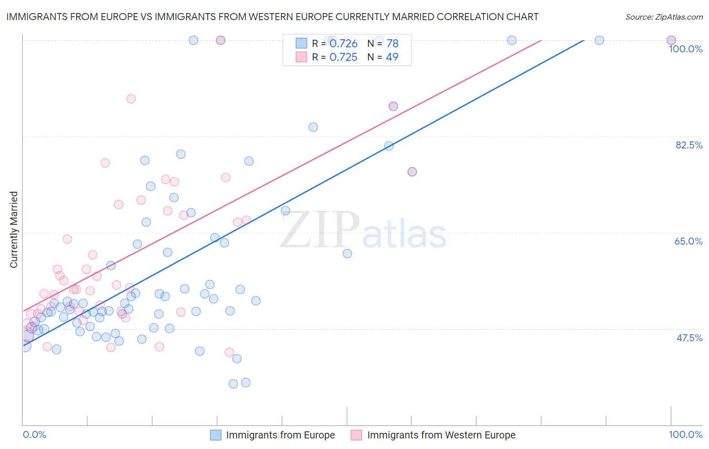 Immigrants from Europe vs Immigrants from Western Europe Currently Married