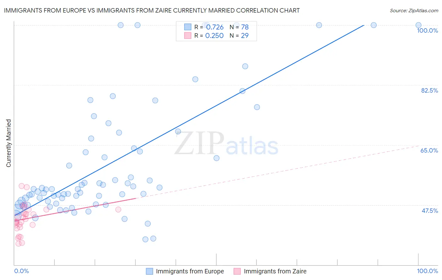 Immigrants from Europe vs Immigrants from Zaire Currently Married