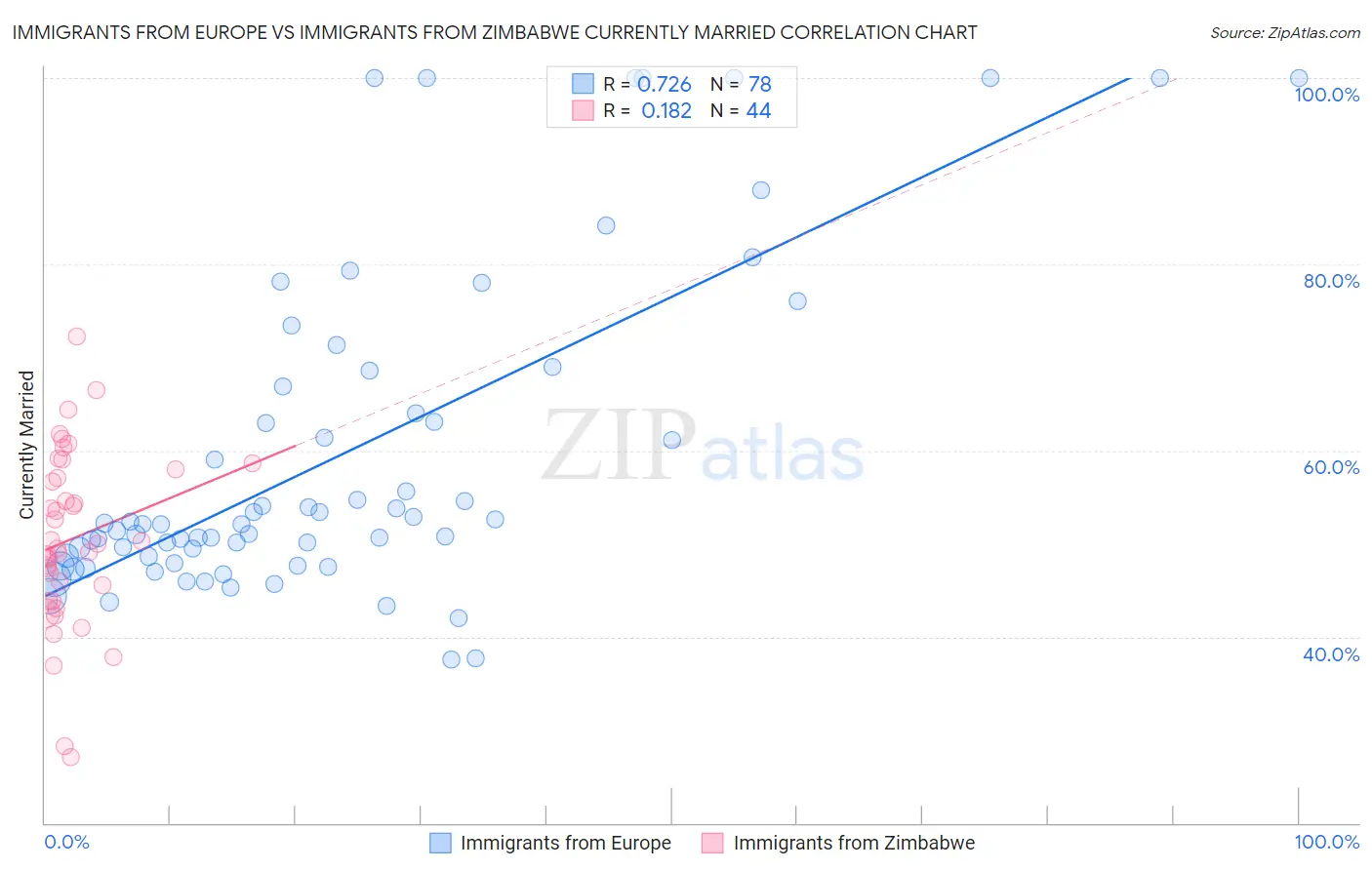 Immigrants from Europe vs Immigrants from Zimbabwe Currently Married