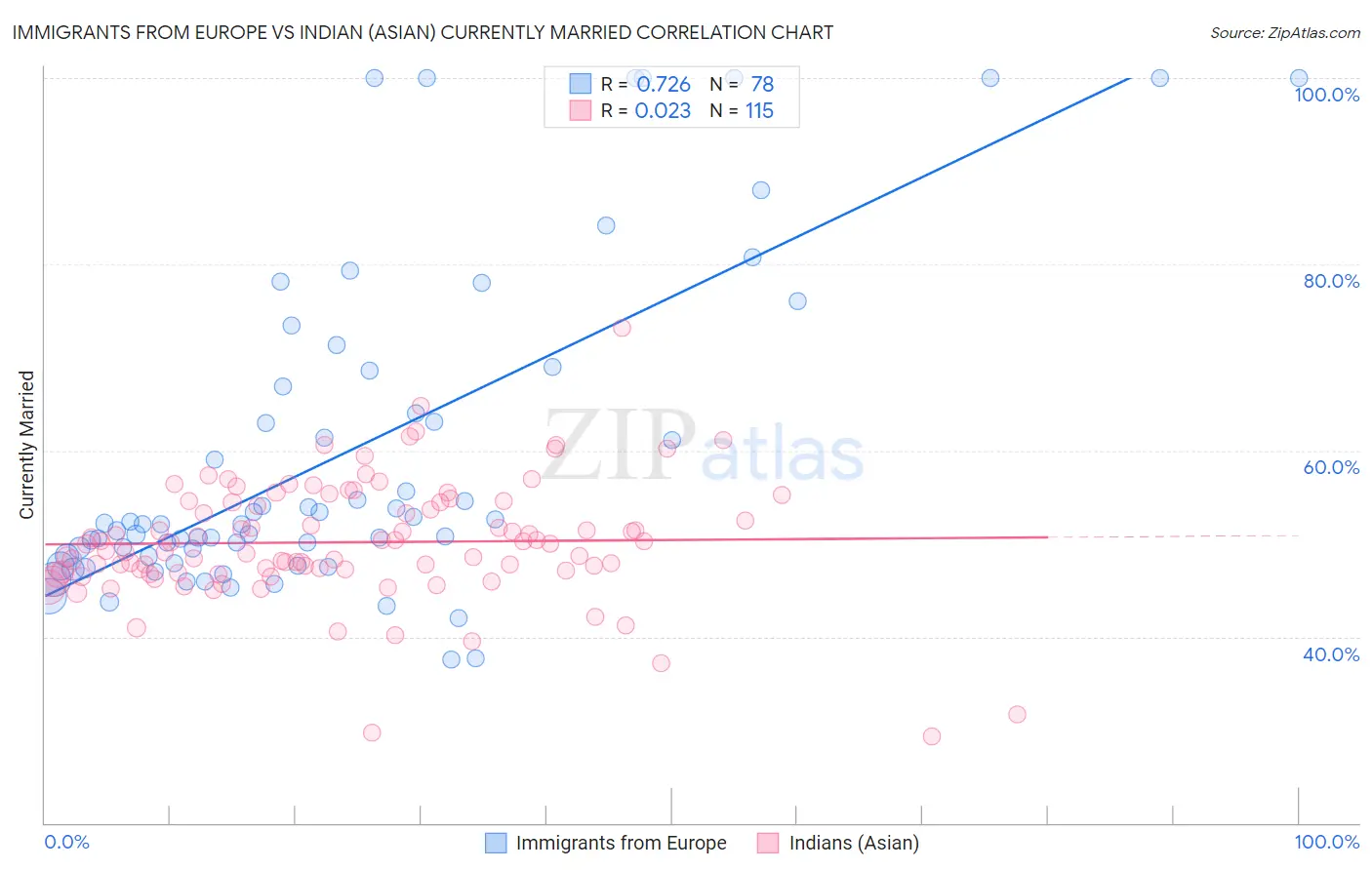 Immigrants from Europe vs Indian (Asian) Currently Married