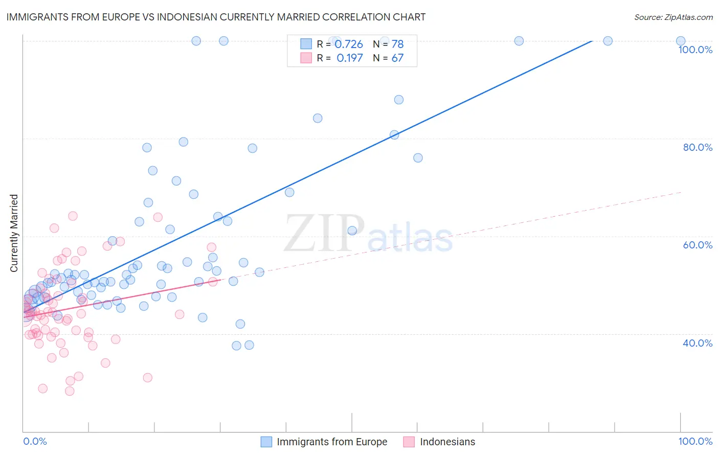 Immigrants from Europe vs Indonesian Currently Married