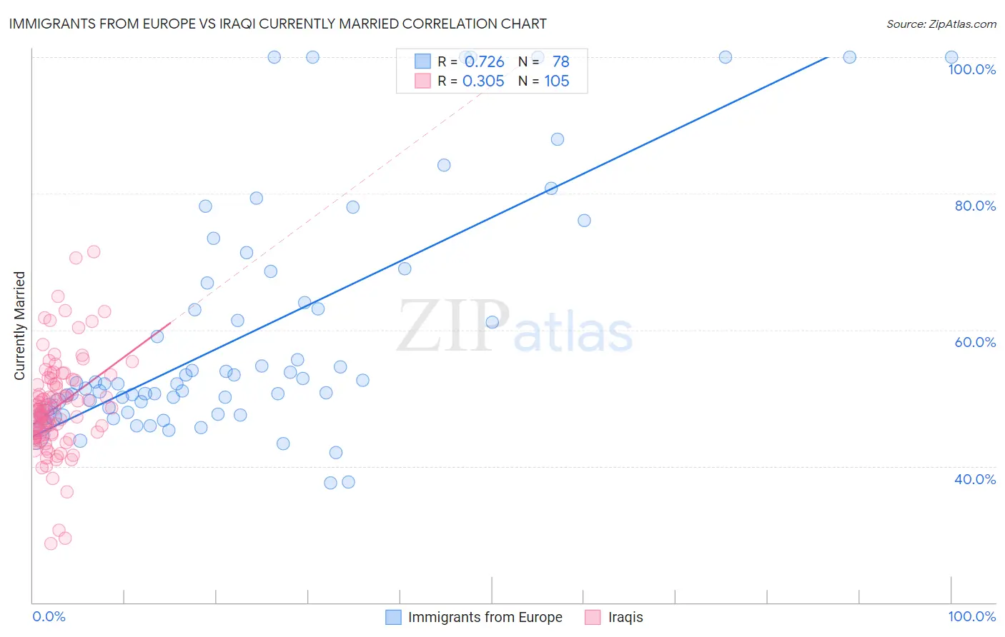 Immigrants from Europe vs Iraqi Currently Married
