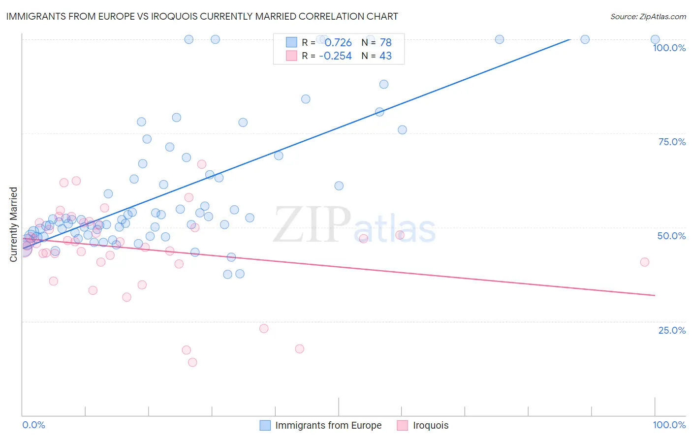 Immigrants from Europe vs Iroquois Currently Married