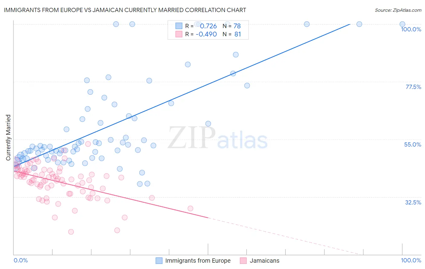 Immigrants from Europe vs Jamaican Currently Married