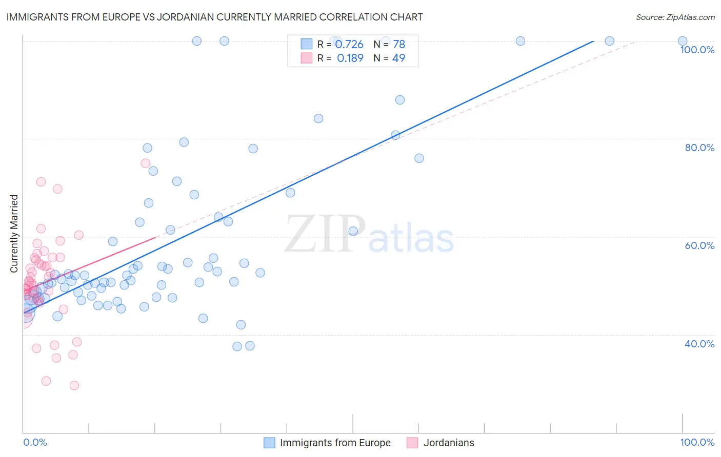 Immigrants from Europe vs Jordanian Currently Married