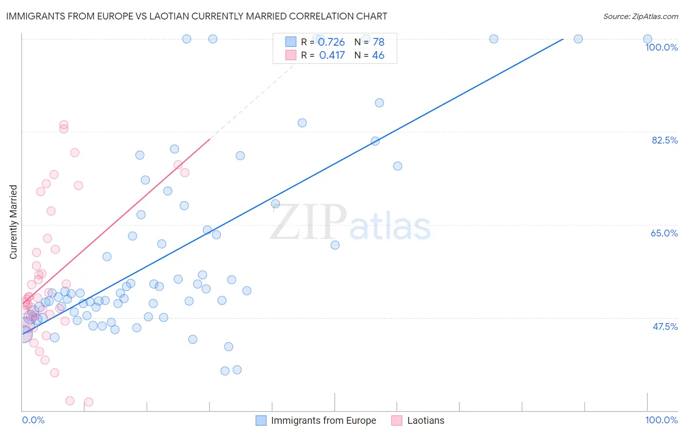 Immigrants from Europe vs Laotian Currently Married