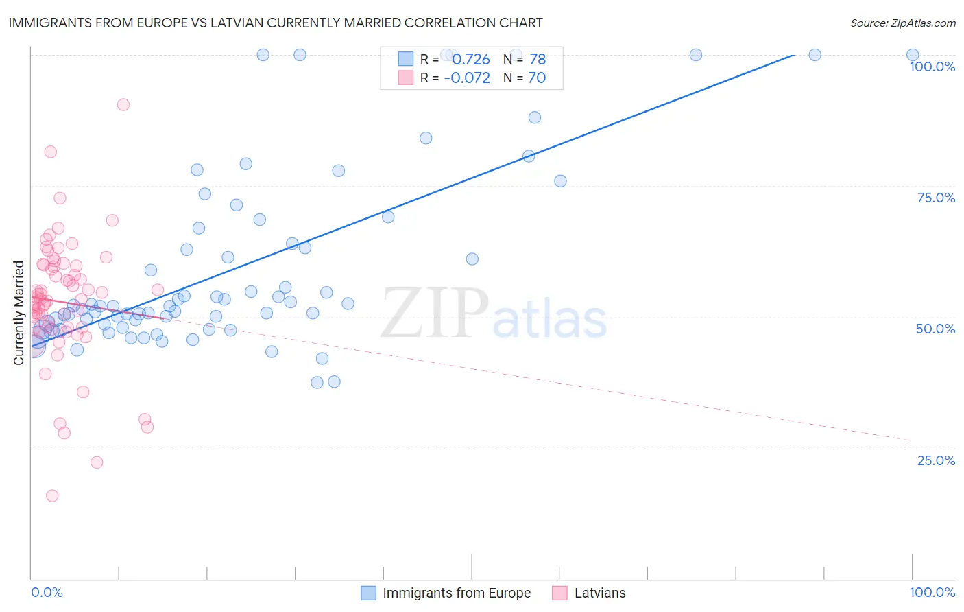 Immigrants from Europe vs Latvian Currently Married