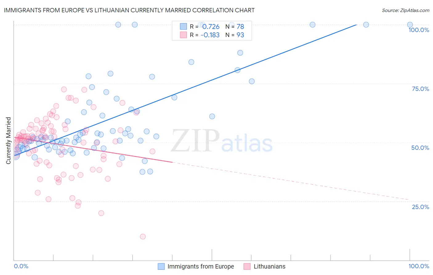 Immigrants from Europe vs Lithuanian Currently Married