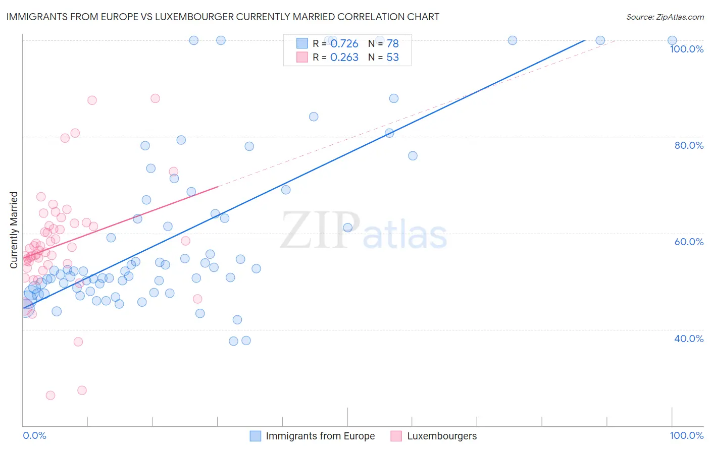 Immigrants from Europe vs Luxembourger Currently Married