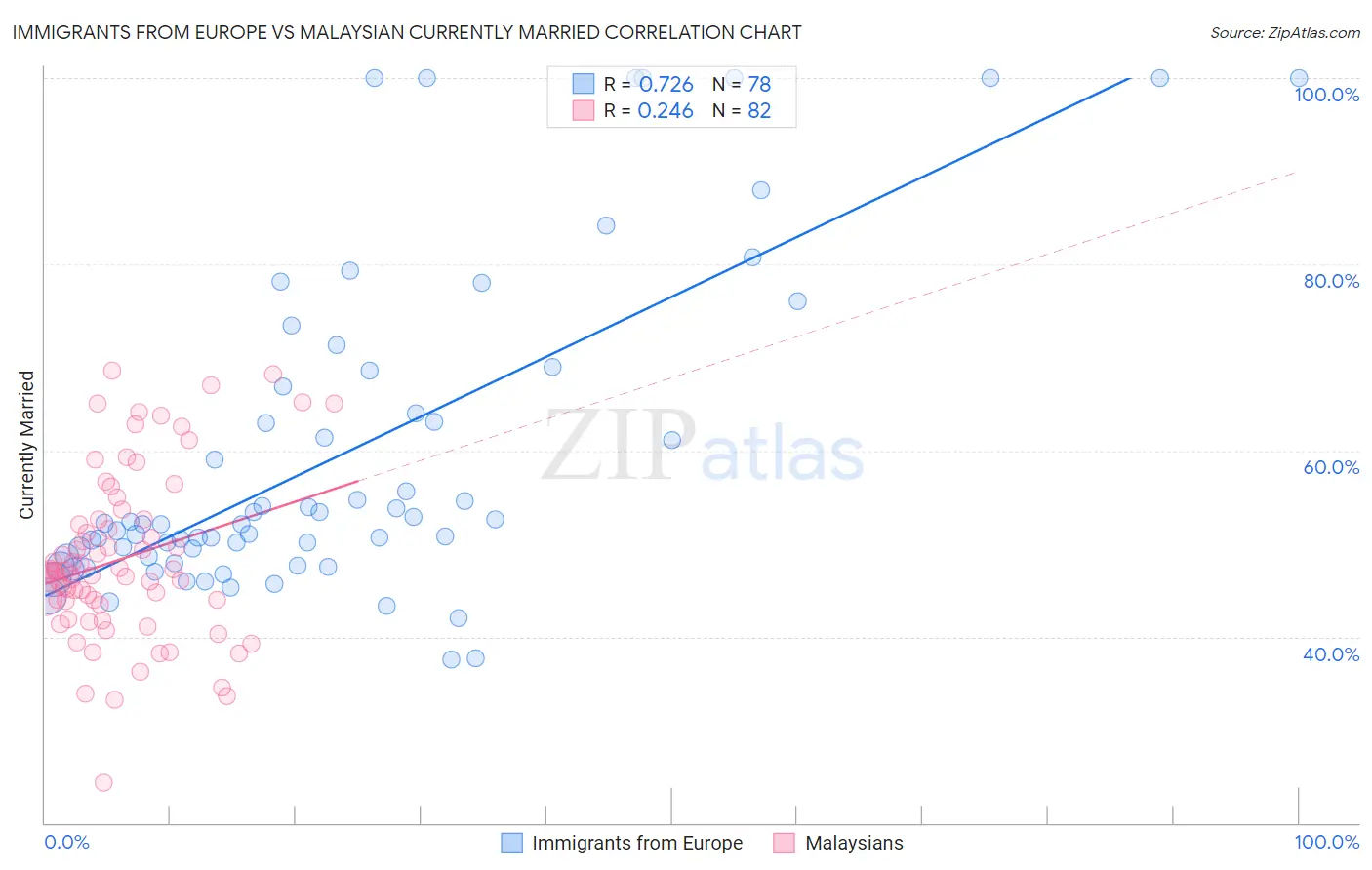 Immigrants from Europe vs Malaysian Currently Married