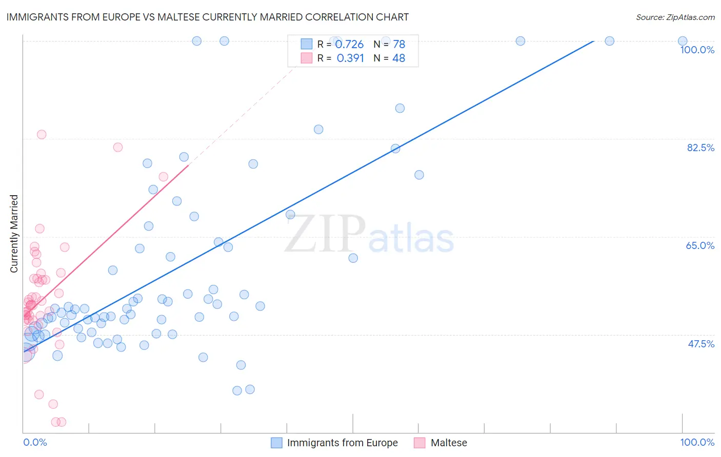 Immigrants from Europe vs Maltese Currently Married