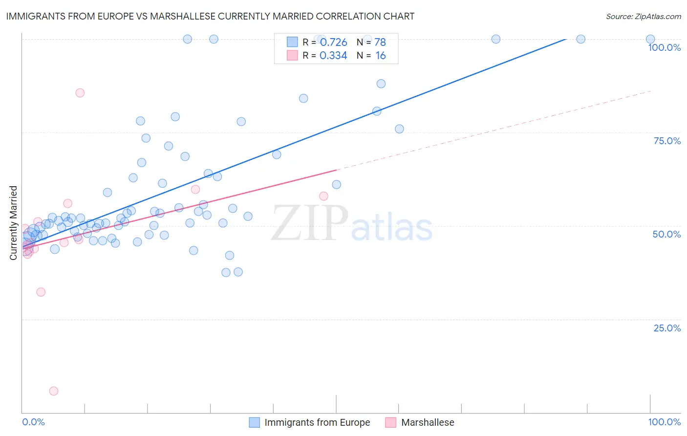 Immigrants from Europe vs Marshallese Currently Married