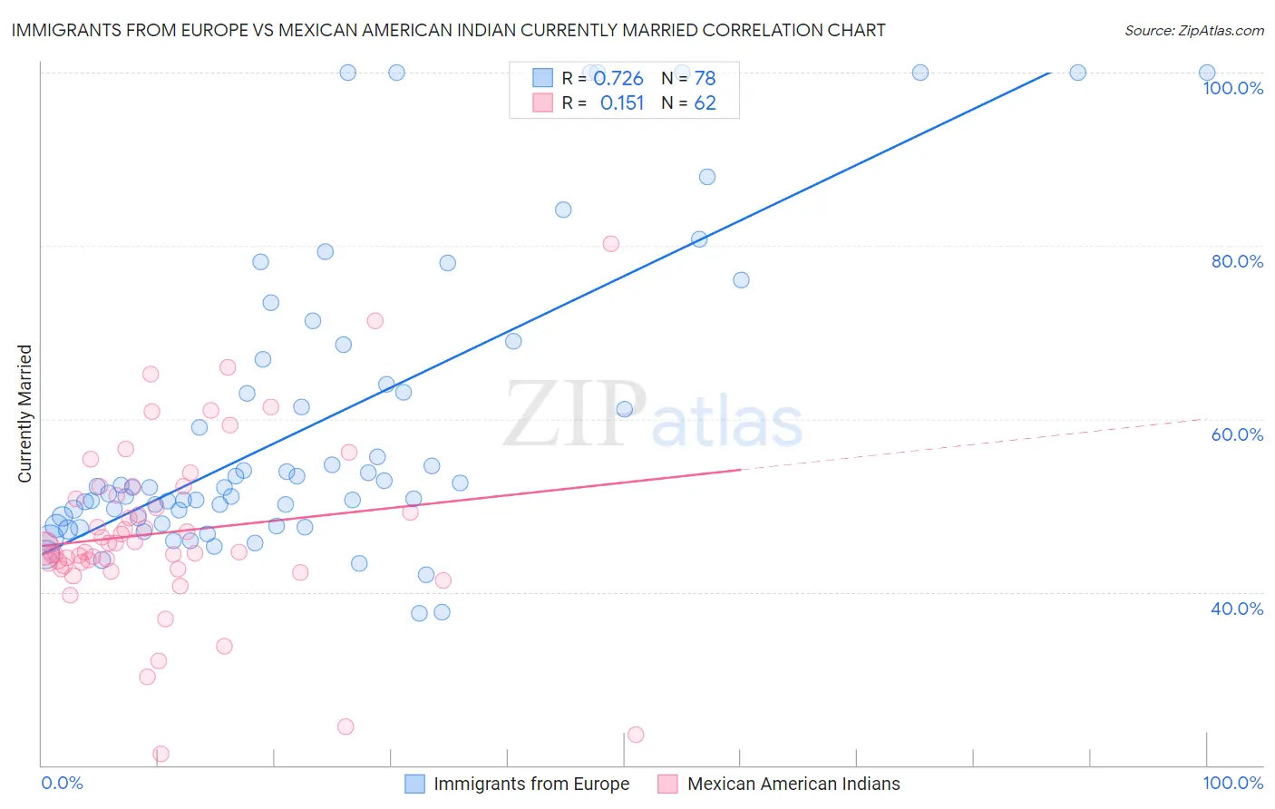 Immigrants from Europe vs Mexican American Indian Currently Married