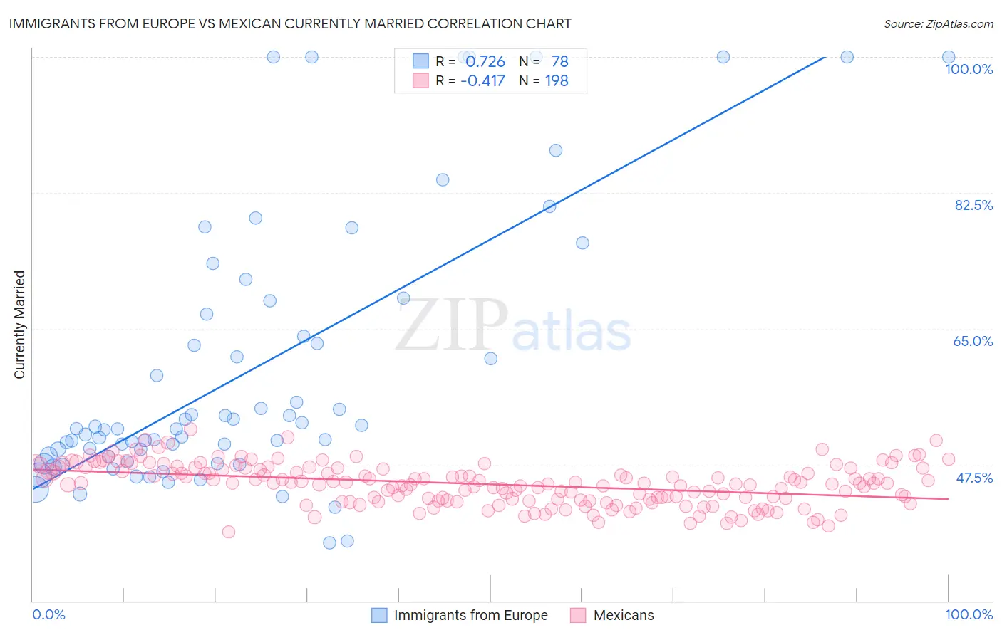 Immigrants from Europe vs Mexican Currently Married