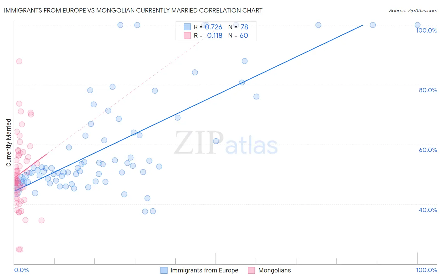 Immigrants from Europe vs Mongolian Currently Married